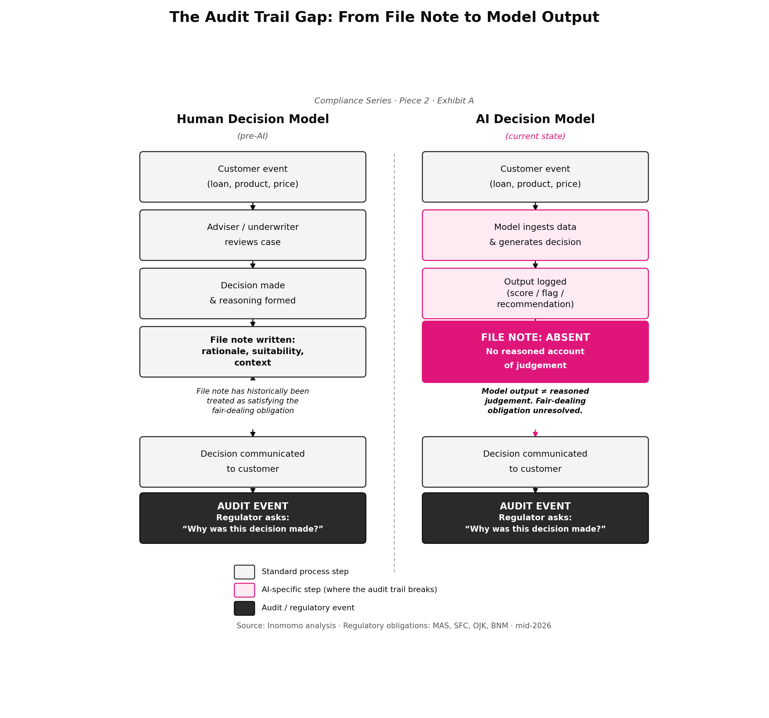 Exhibit A: The audit trail gap — diagram showing how AI-driven decisioning removes the reasoned account that once satisfied a fair-dealing obligation, comparing human decision model with AI decision model.