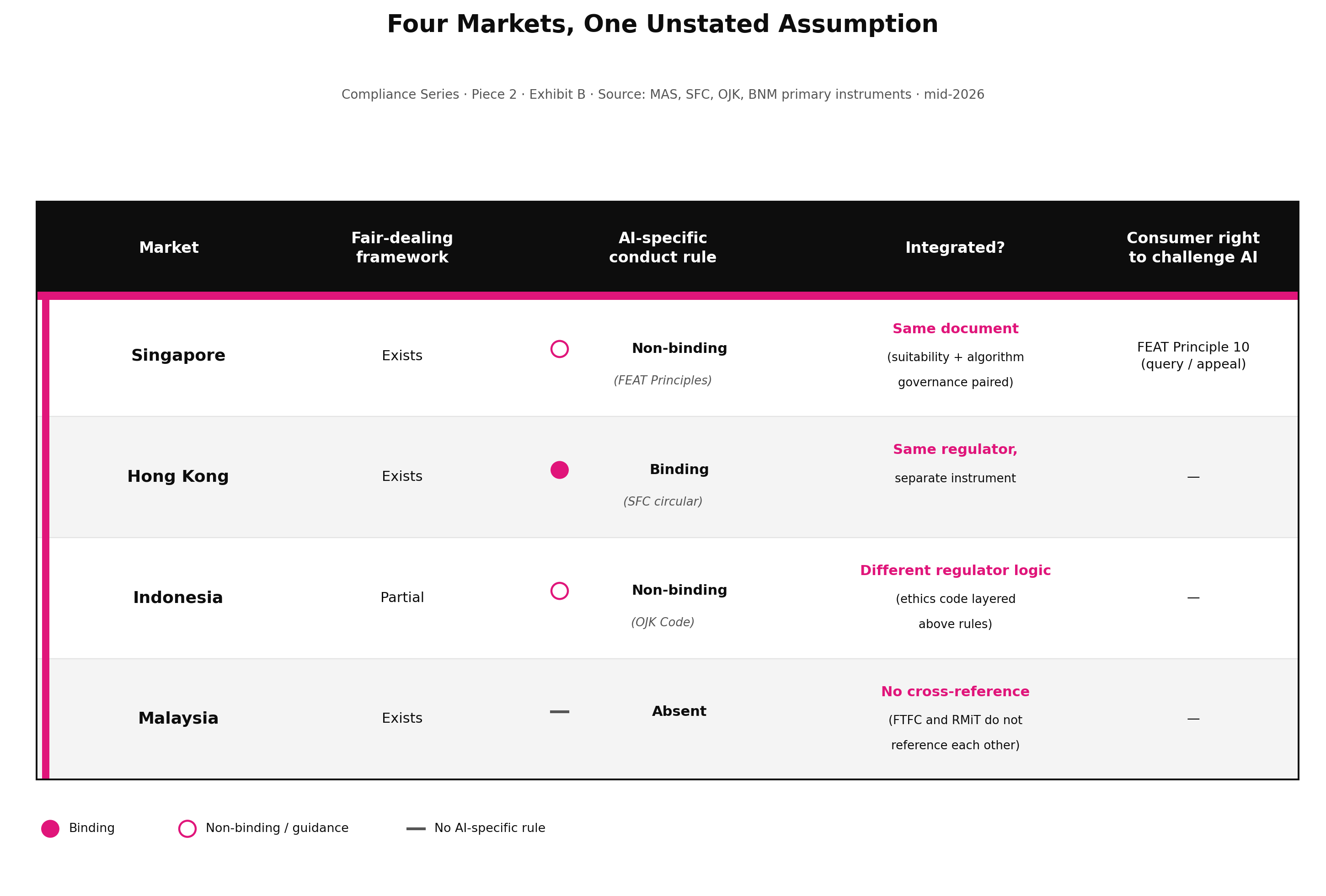 Exhibit B: Four markets, one unstated assumption — table comparing Singapore, Hong Kong, Indonesia, and Malaysia on fair-dealing frameworks, AI-specific conduct rules, integration, and consumer right to challenge AI.