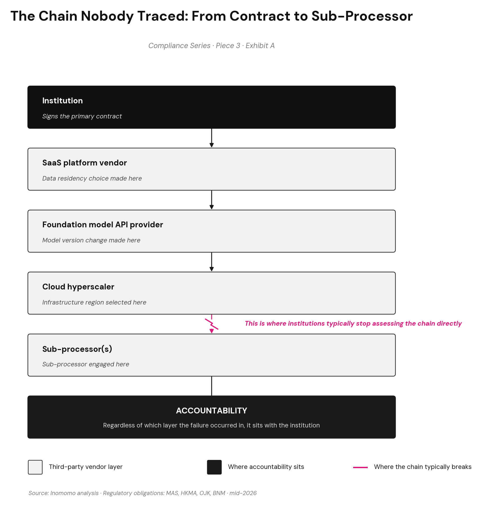 Exhibit A: The chain nobody traced — from institution contract to SaaS vendor, foundation model API provider, cloud hyperscaler, and sub-processors, showing where institutions typically stop assessing the chain and where accountability sits regardless.