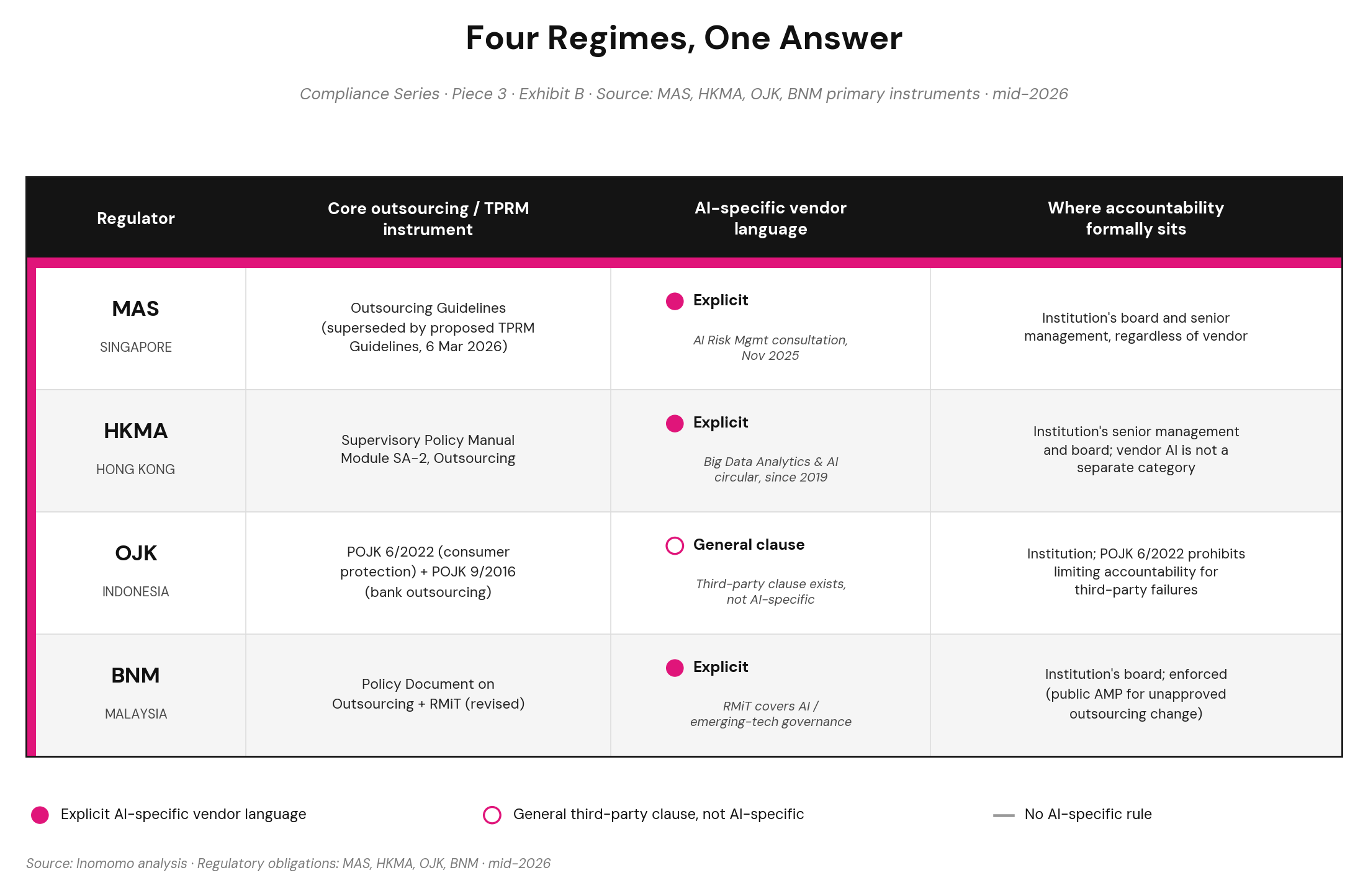 Exhibit B: Four regimes, one answer — table comparing MAS, HKMA, OJK, and BNM on core outsourcing instruments, AI-specific vendor language, and where accountability formally sits.