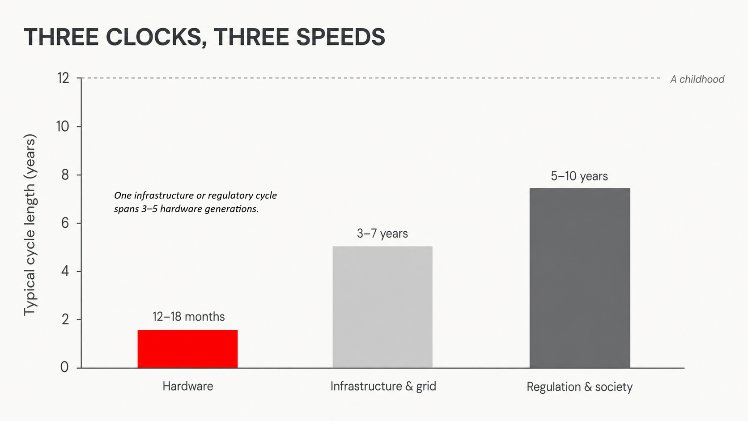 Bar chart showing typical cycle lengths: Hardware 12–18 months, Infrastructure & Grid 3–7 years, Regulation & Society 5–10 years.